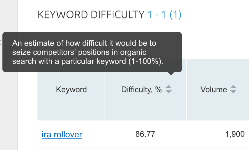 SEO keyword difficulty SEMRush