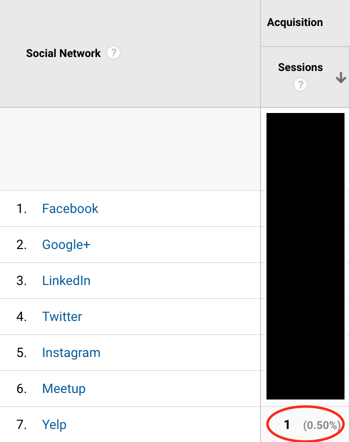 Google Analytics Yelp Referral traffic