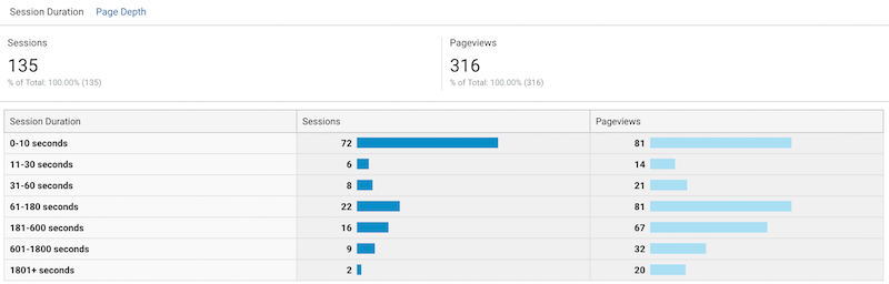 SEO Analytics sessions and page views