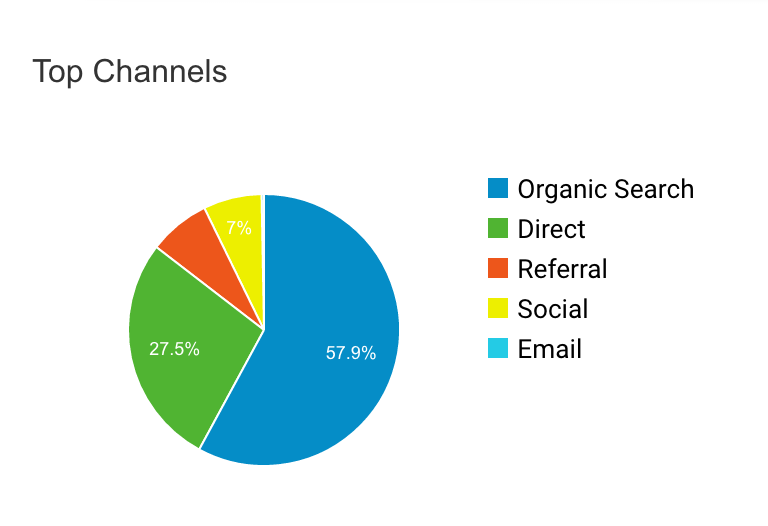 SEO Analytics channels