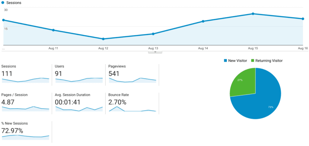 Google Analytics - Audience Overview