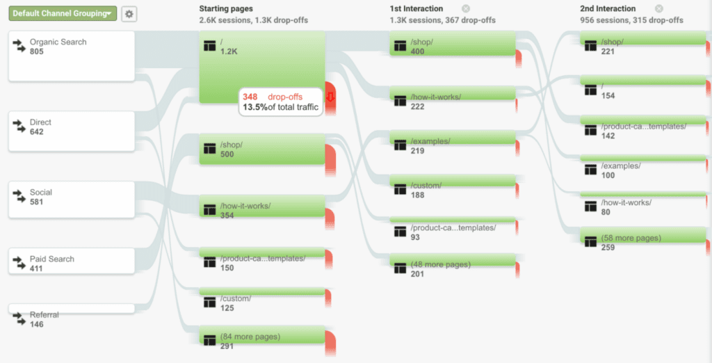 Google Analytics - Behavior Flow