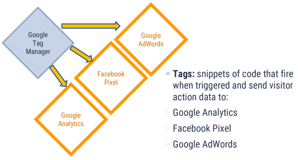 Google Tag Manager