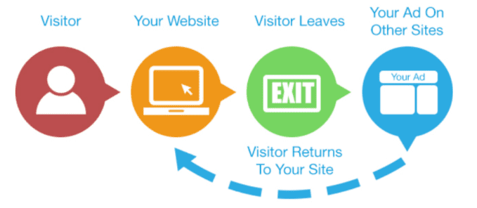 Remarketing - Bring people back