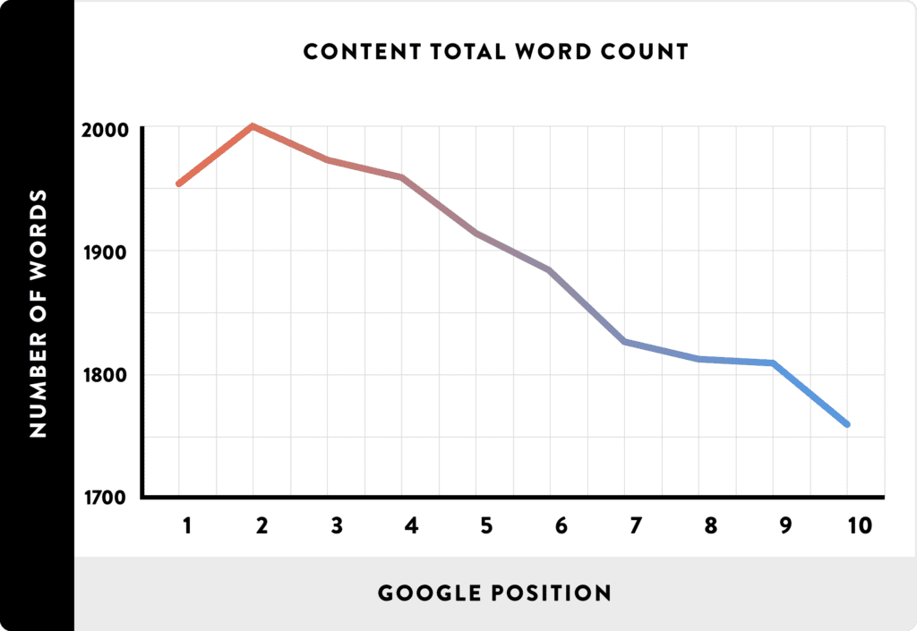 Content Total Word Count SEO ranking factor