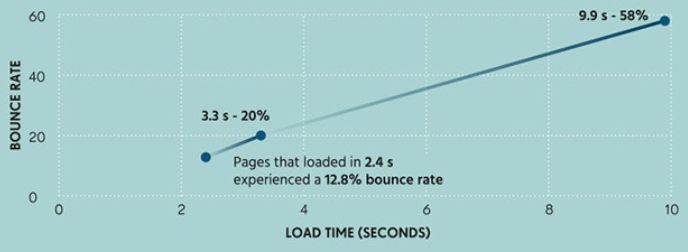 Page Load Time vs Bounce Rate