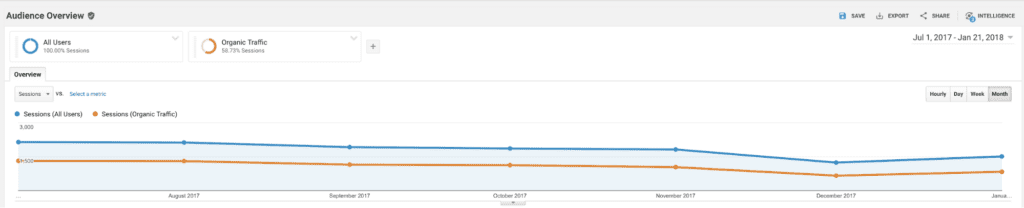 organic traffic