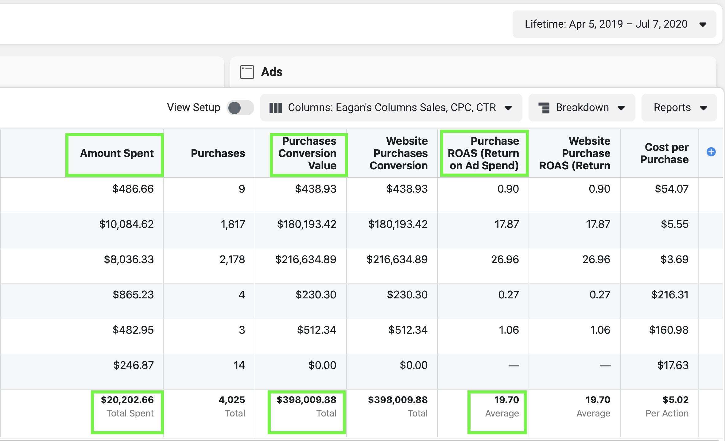 ecommerce facebook ad case study results from Get Found Madison showing over 19 ROAS